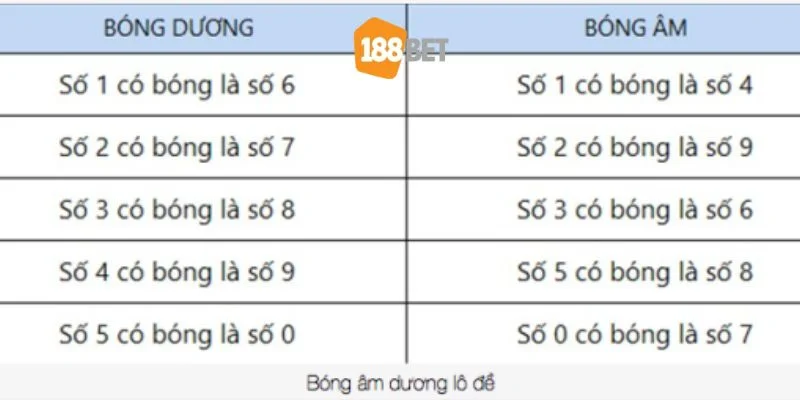 Bóng âm dương có công thức cố định để cược thủ áp dụng soi cầu.