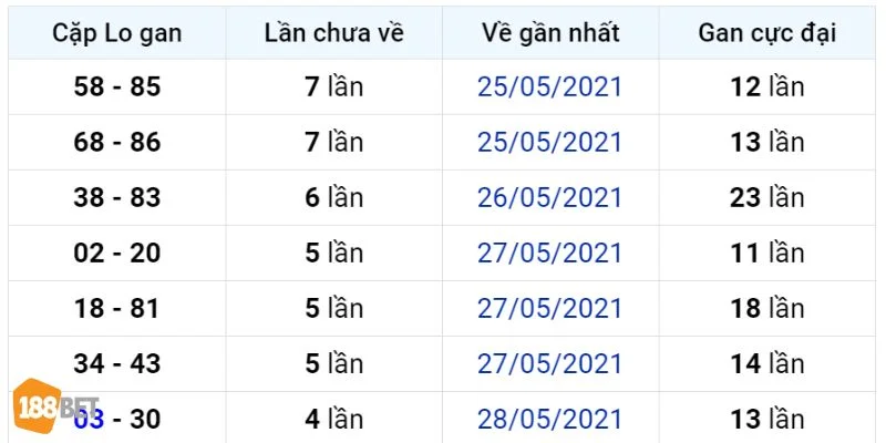 Các công thức soi cầu lô gan đem đến bộ số tiềm năng đánh trong ngày. 